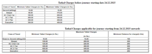 tatkal booking timing